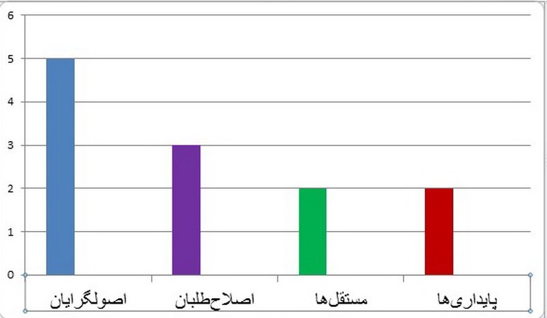 «هیچ» تندروها «پوچ» شد «هیچ» تندروها «پوچ» شد