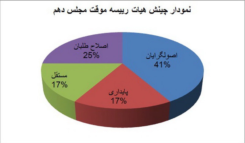 «هیچ» تندروها «پوچ» شد