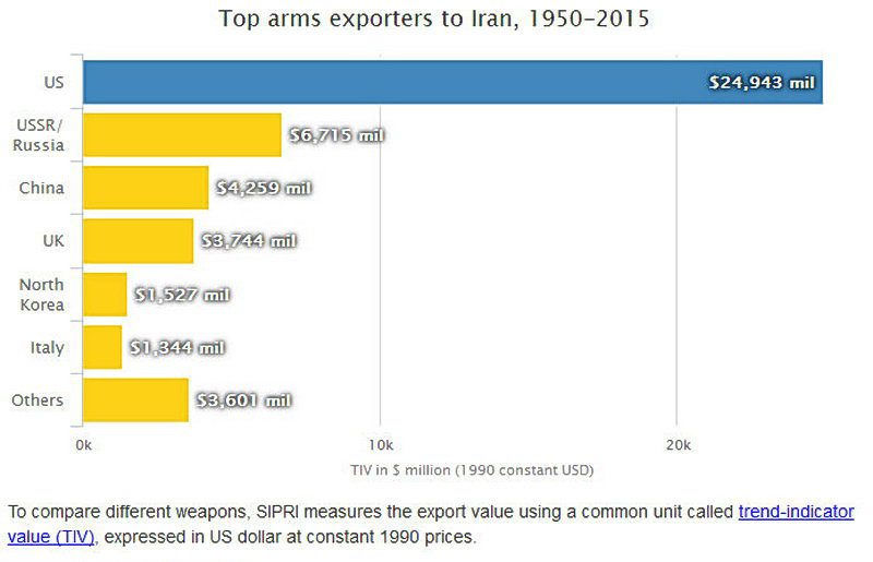 ایران از چه کشورهایی اسلحه خریده؟ (نمودار) ایران از چه کشورهایی اسلحه خریده؟ (نمودار)
