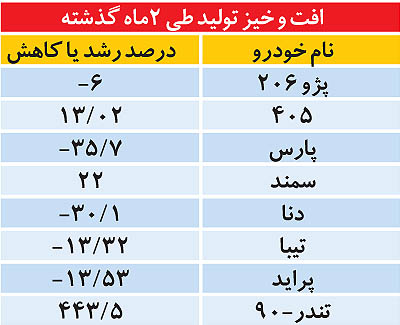 تولید کدام خودرو ها کم شد؟ (جدول)