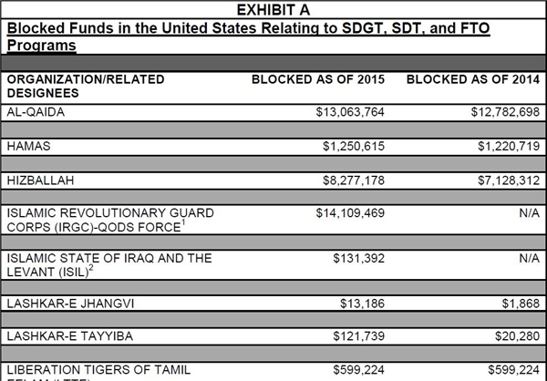 ایران در صدر کشورهای دارای بیشترین پول مصادرهشده در آمریکا (جدول) ایران در صدر کشورهای دارای بیشترین پول مصادرهشده در آمریکا (جدول)