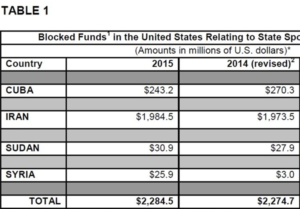 ایران در صدر کشورهای دارای بیشترین پول مصادرهشده در آمریکا (جدول) ایران در صدر کشورهای دارای بیشترین پول مصادرهشده در آمریکا (جدول)