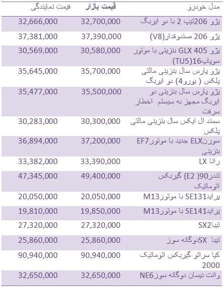 قیمت روز انواع خودرو از کارخانه تا بازار