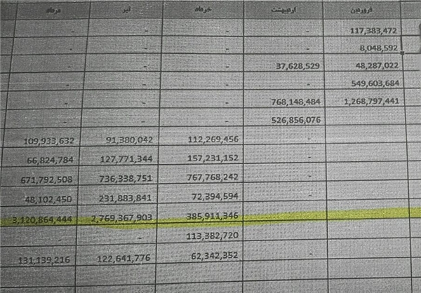 قطار پرداختیهای نجومی دولت در ایستگاه وزارت بهداشت/ فیشهای حقوق 10 رقمی (سند) قطار پرداختیهای نجومی دولت در ایستگاه وزارت بهداشت/ فیشهای حقوق 10 رقمی (سند)