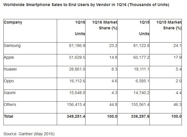 جدیدترین آمار از فروش جهانی گوشی هوشمند (جدول)