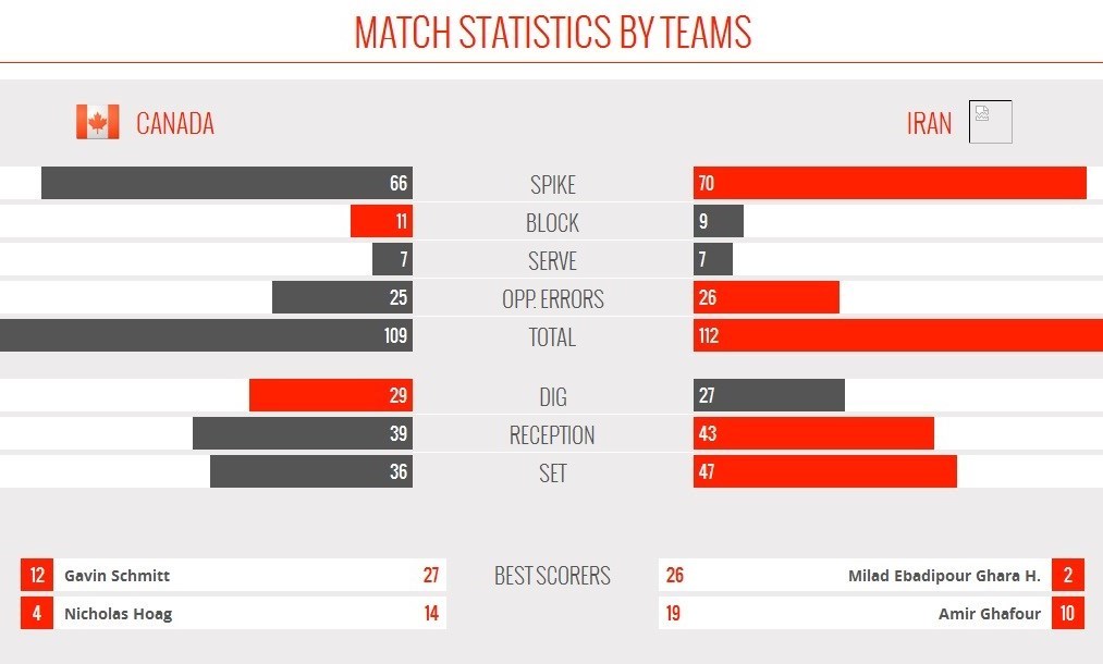 عبادیپور امتیازآورترین بازیکن دیدار ایران و کانادا شد عبادیپور امتیازآورترین بازیکن دیدار ایران و کانادا شد