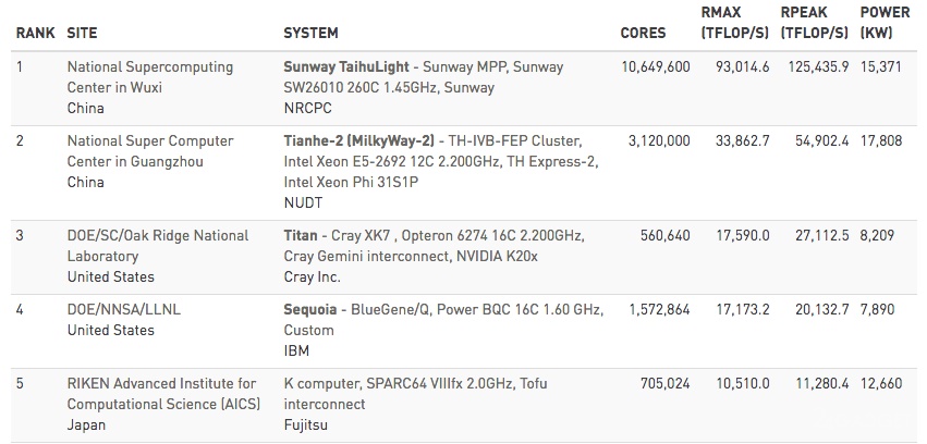 ابررایانه جدید چین با تراشه بومی 5 برابر سریعترین ابررایانه آمریکا سرعت محاسباتی دارد (تصویر) ابررایانه جدید چین با تراشه بومی 5 برابر سریعترین ابررایانه آمریکا سرعت محاسباتی دارد (تصویر)