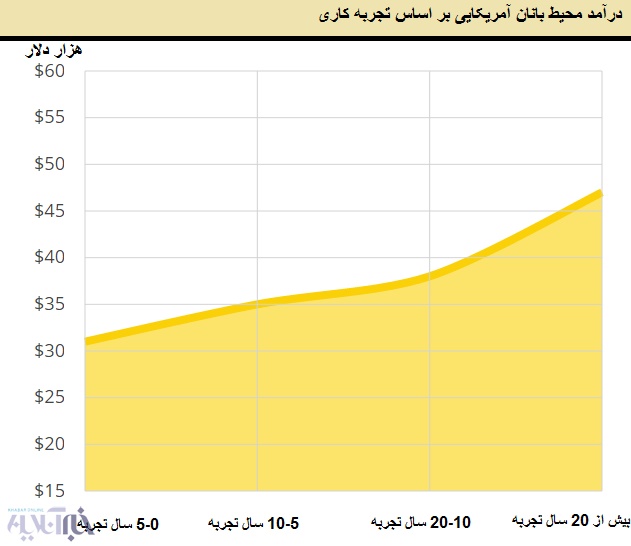 محیط‌بانان آمریکایی،‌ کانادایی، استرالیایی و آفریقایی چقدر درآمد دارند و چگونه کار می‌کنند؟