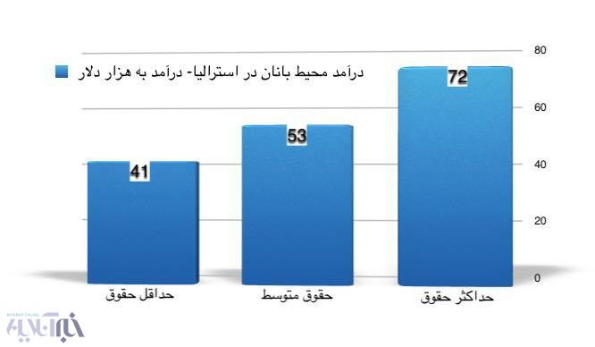 محیط‌بانان آمریکایی،‌ کانادایی، استرالیایی و آفریقایی چقدر درآمد دارند و چگونه کار می‌کنند؟