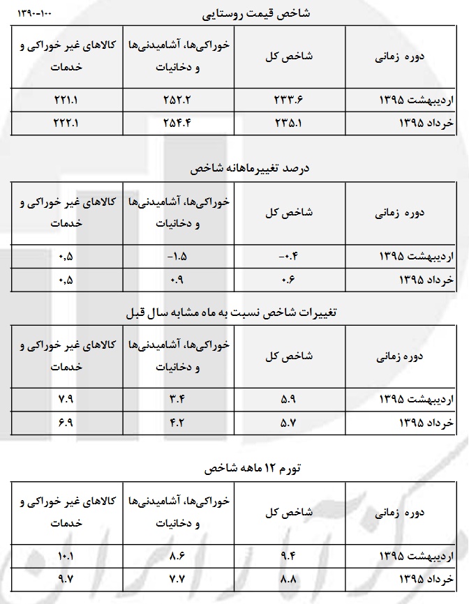 کاهش 9 درصدی نرخ تورم روستایی