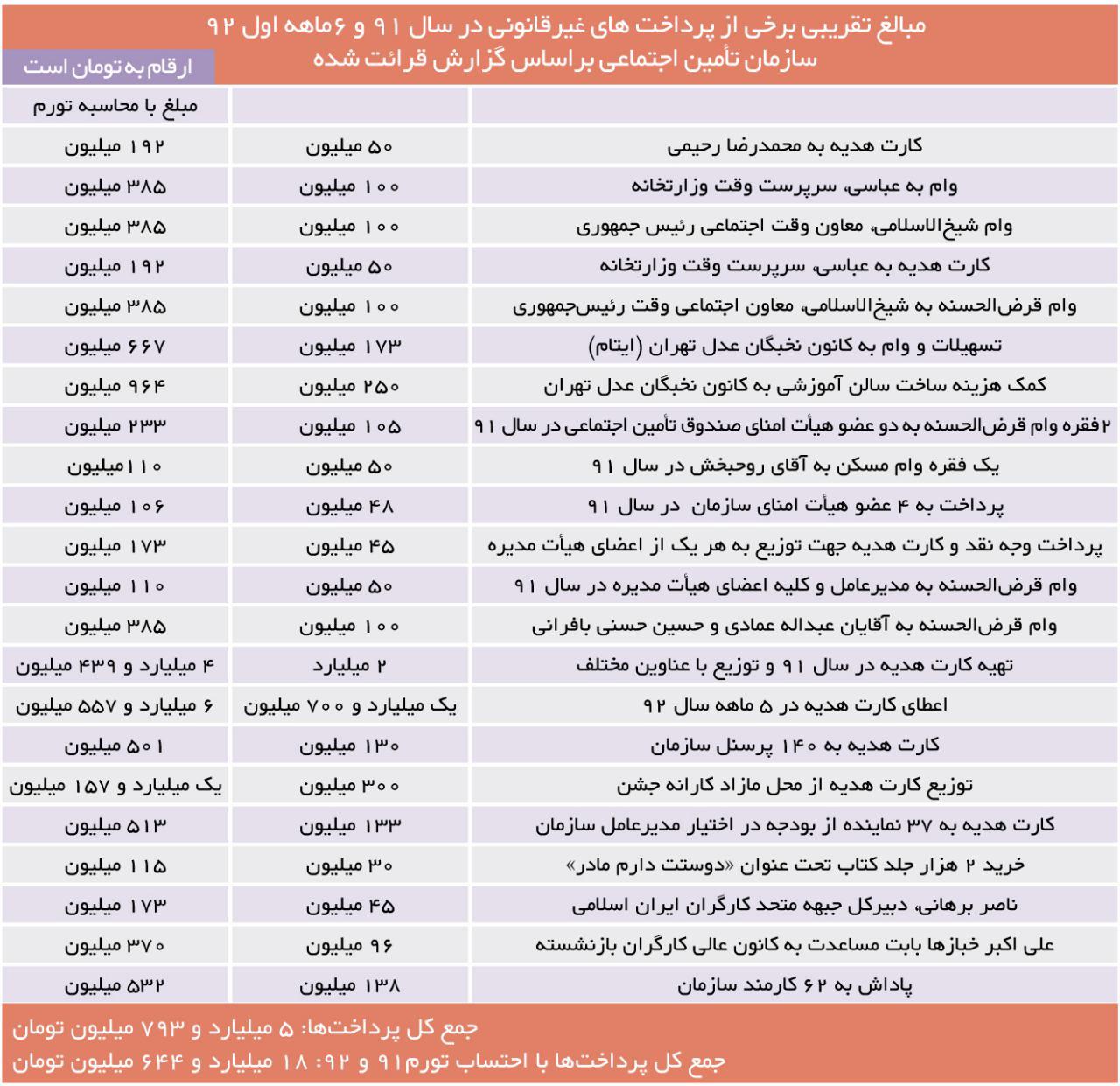 سعید مرتضوی معادل64سال حقوق مدیرعامل بانک رفاه را به مدیران دولت احمدی نژاد بخشید