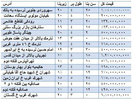 قیمت فروش مغازه در مناطق مختلف تهران