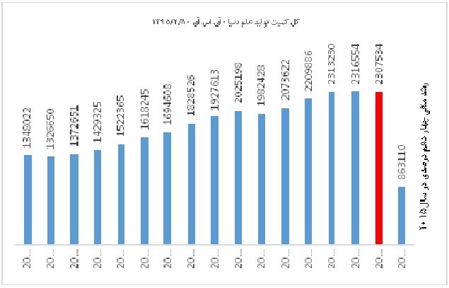 رتبه سوم جهانی ایران در شاخص رشد کمی علم