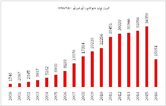 رتبه سوم جهانی ایران در شاخص رشد کمی علم