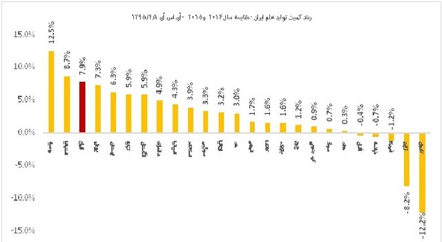 رتبه سوم جهانی ایران در شاخص رشد کمی علم