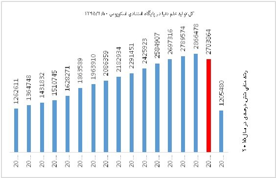 رتبه سوم جهانی ایران در شاخص رشد کمی علم