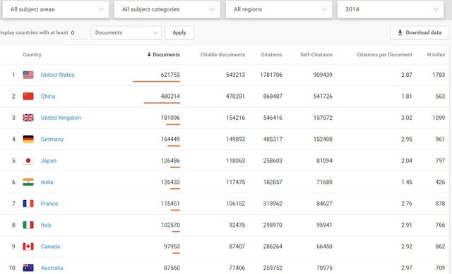 رتبه سوم جهانی ایران در شاخص رشد کمی علم