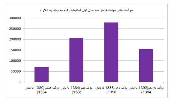 درآمد نفتی دولت روحانی در سه سال چقدر بود؟