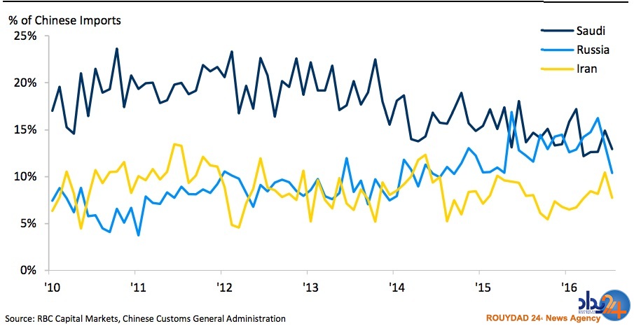 دو بازار کلیدی نفت جهان در سایه بازگشت ایران دو بازار کلیدی نفت جهان در سایه بازگشت ایران