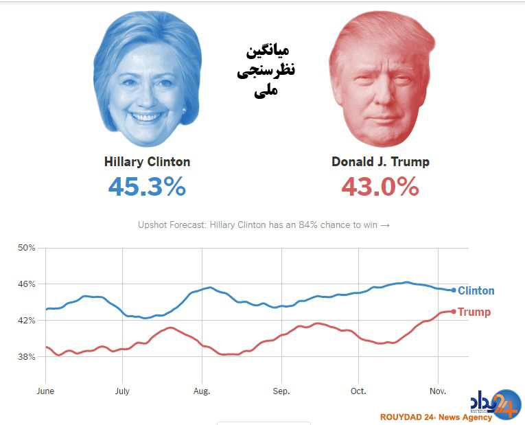 چه کسی رئیسجمهور آمریکا میشود؟ چه کسی رئیسجمهور آمریکا میشود؟
