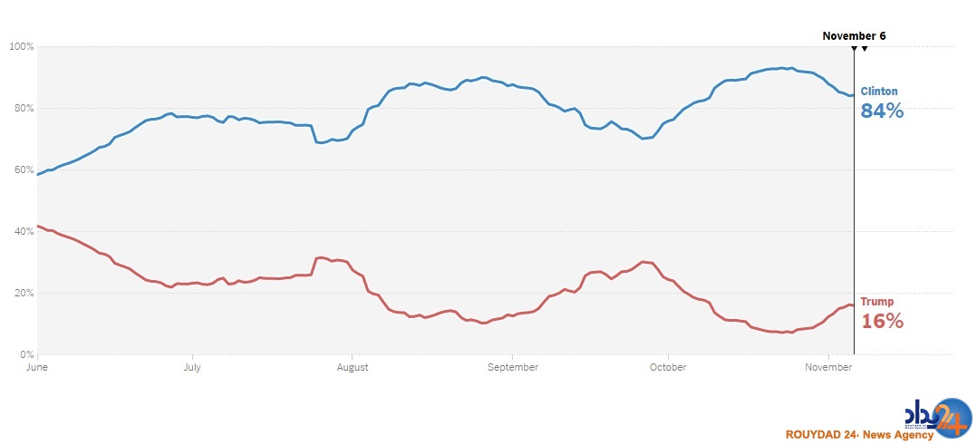 چه کسی رئیسجمهور آمریکا میشود؟ چه کسی رئیسجمهور آمریکا میشود؟