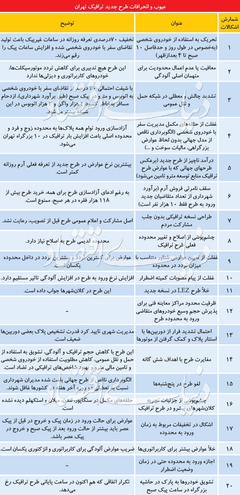 ۲۰ ایراد طرح جدید ترافیک ۲۰ ایراد طرح جدید ترافیک