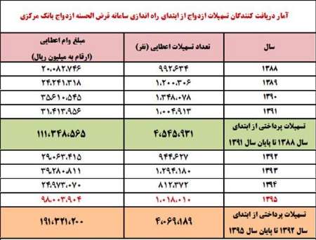 کاهش 40 درصدی صف وام ازدواج / افزایش 70 درصدی منابع پرداختی کاهش 40 درصدی صف وام ازدواج / افزایش 70 درصدی منابع پرداختی