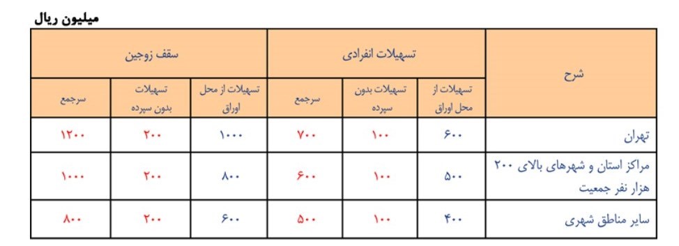 وام مسکن زوجین ۱۲۰ میلیون تومان شد وام مسکن زوجین ۱۲۰ میلیون تومان شد