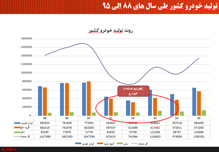سیر نزولی تولید خودرو در کشور پیش از برجام سیر نزولی تولید خودرو در کشور پیش از برجام