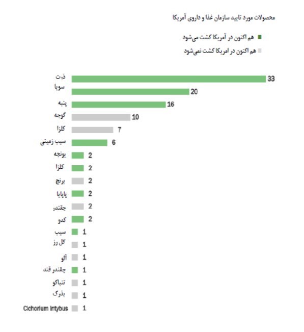 سیاست کشورهای مختلف در برابر محصولات تراریخته/آیا تراریخته‌ها به تامین غذا کمک می‌کنند؟