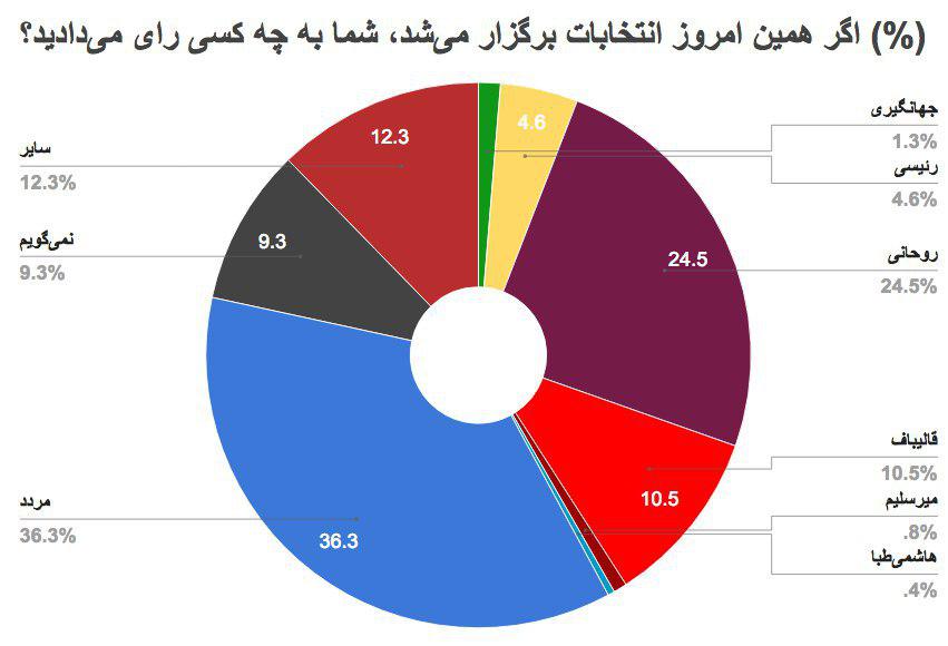 روحانی پیشتاز تازهترین نظرسنجی (نمودار) روحانی پیشتاز تازهترین نظرسنجی (نمودار)