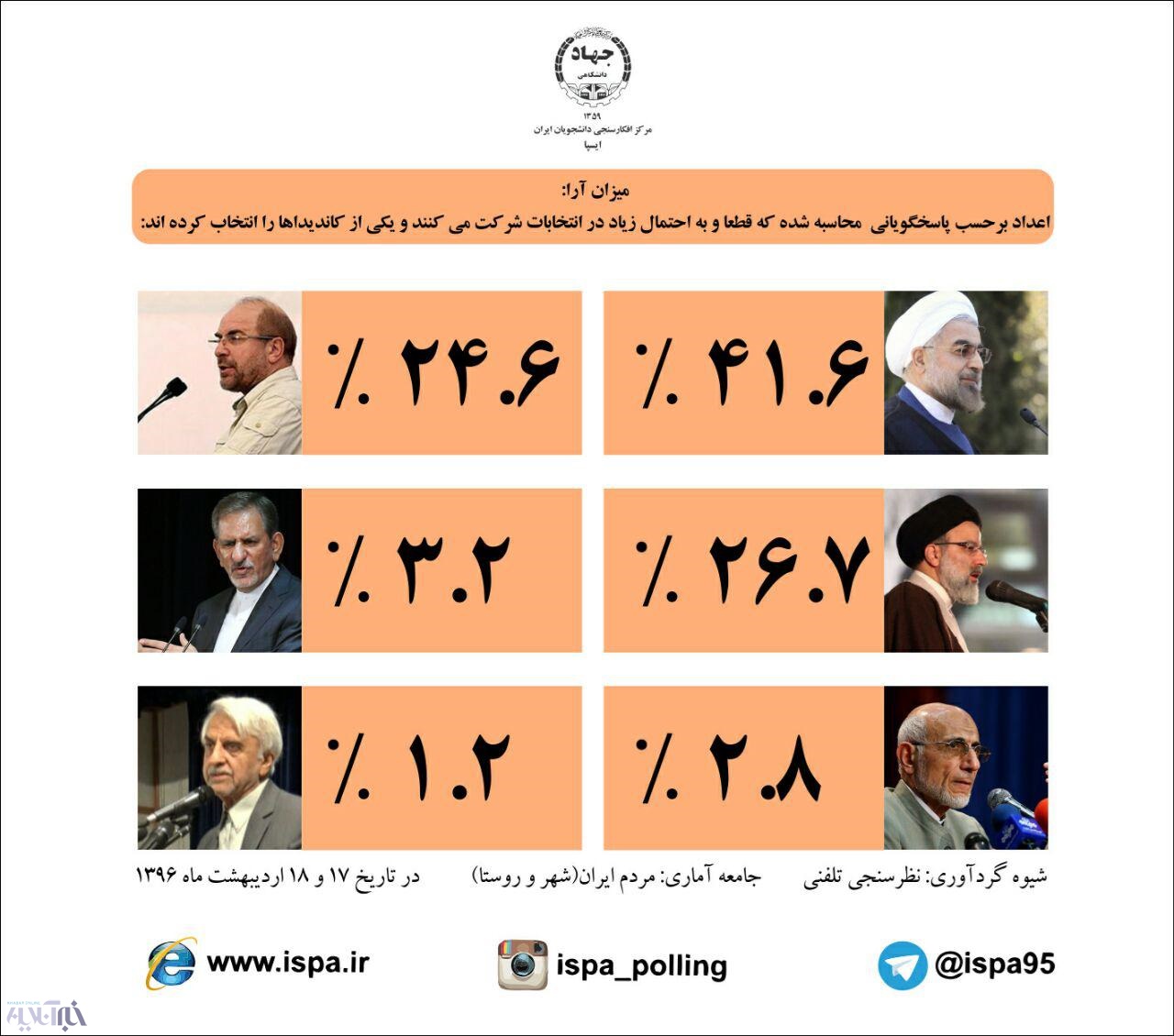 نتایج آخرین نظرسنجی؛روحانی در صدر نتایج آخرین نظرسنجی؛روحانی در صدر