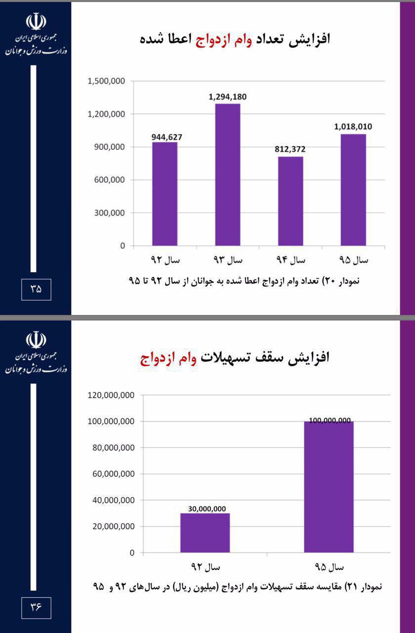 پاسخ وزارت‌ورزش و جوانان به ادعاى یکى از نامزدها درباره عملکرد وام ازدواج در دولت‌یازدهم
