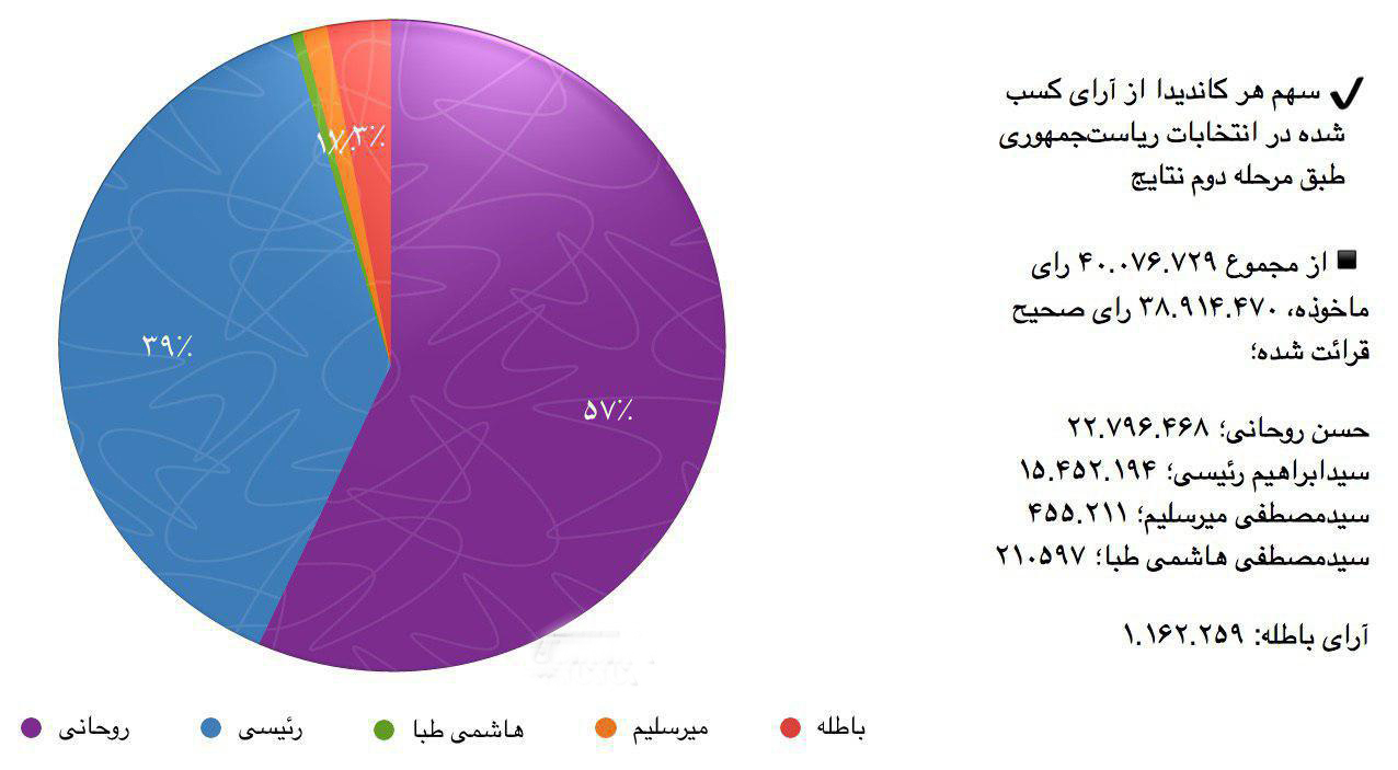 تَکرار امید، تَکرار تدبیر / «روحانی» پیروز انتخابات تَکرار امید، تَکرار تدبیر / «روحانی» پیروز انتخابات