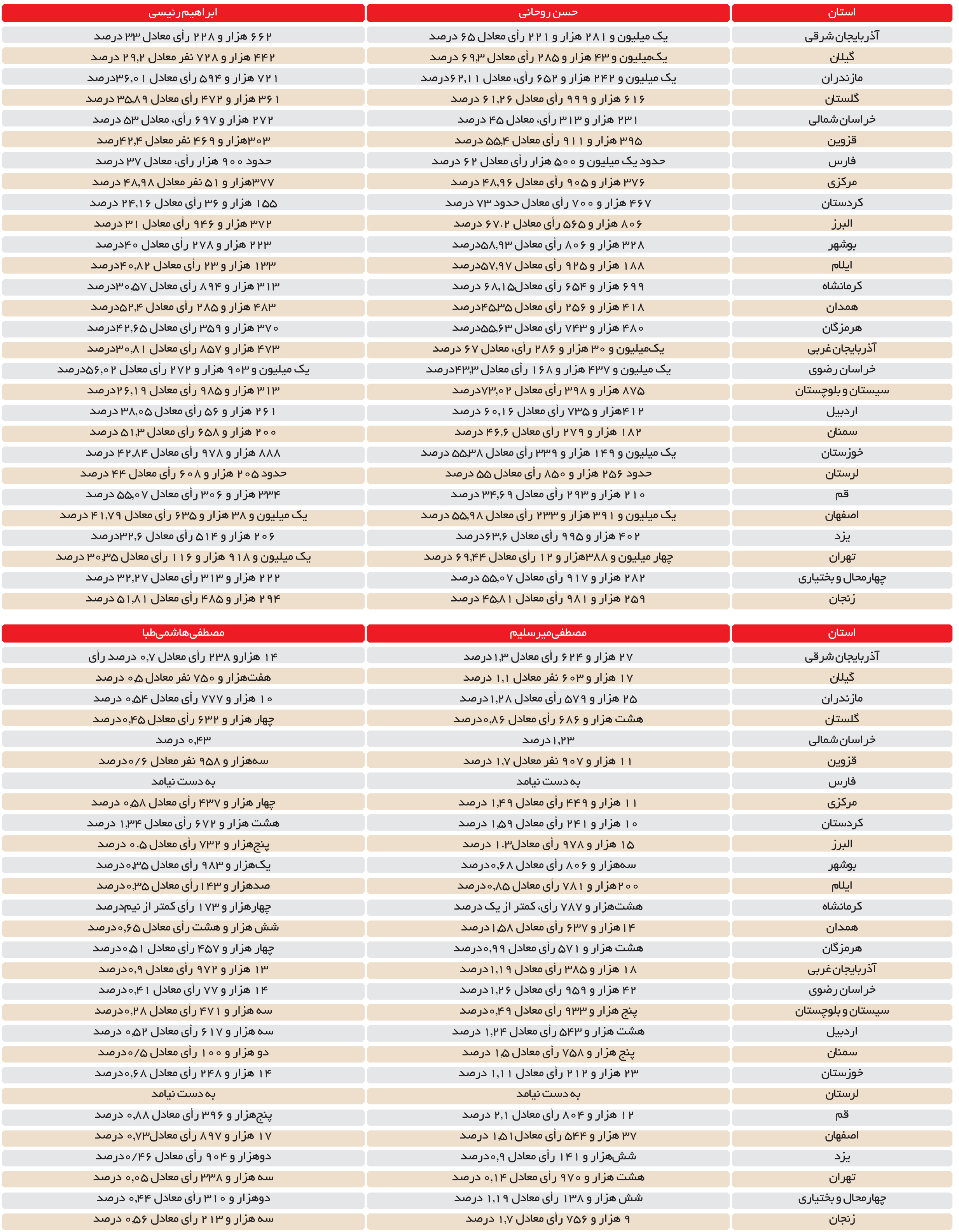 انتخابات رياستجمهوري به تفكيك استانها انتخابات رياستجمهوري به تفكيك استانها