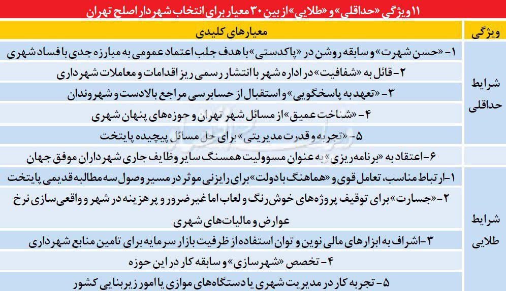 11 ویژگی شهردار اصلح تهران