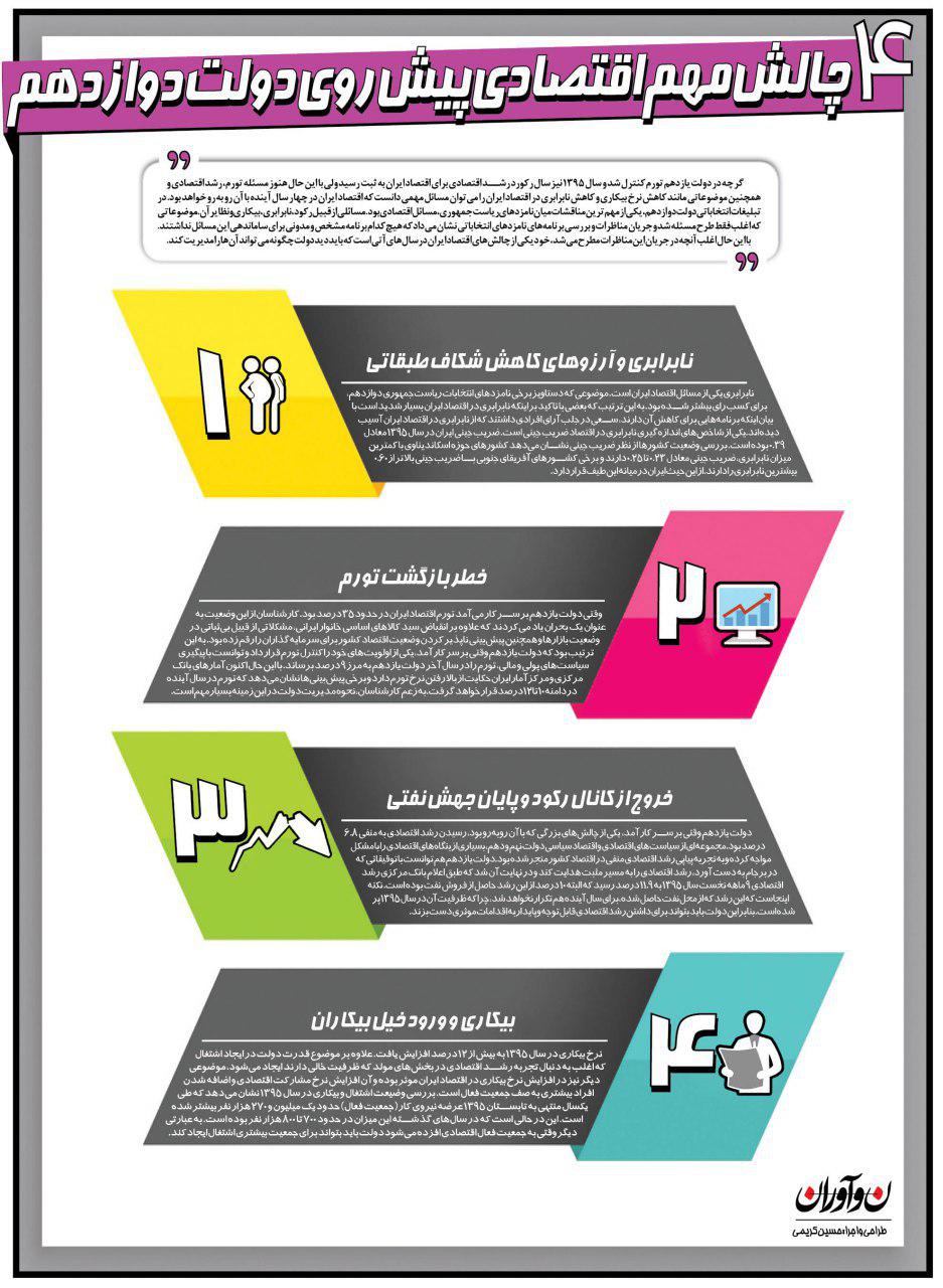 ۴ چالش اقتصادی دولت دوازدهم+ اینفوگرافی ۴ چالش اقتصادی دولت دوازدهم+ اینفوگرافی