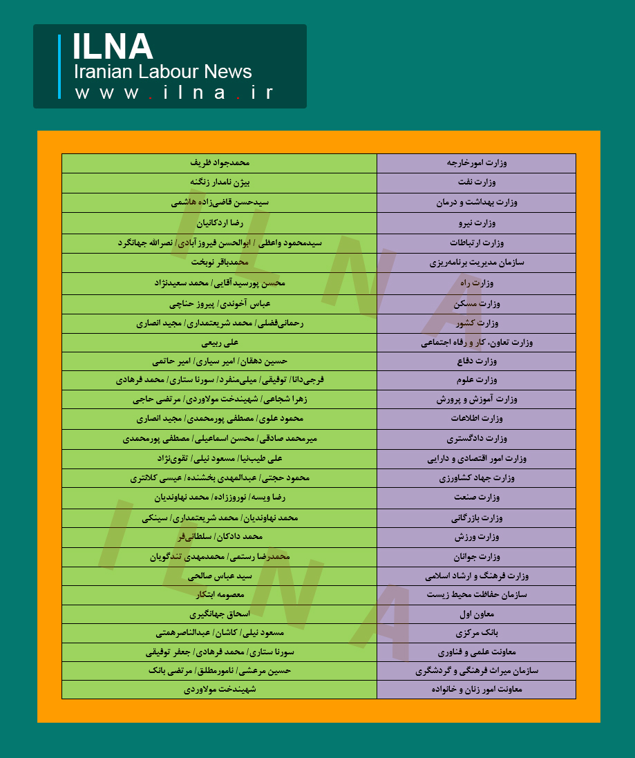 آخرین اخبار از وزرای احتمالی دولت دوازدهم/ جزییات پیشنهاد جهانگیری، واعظی و شریعتمداری به روحانی (جدول) آخرین اخبار از وزرای احتمالی دولت دوازدهم/ جزییات پیشنهاد جهانگیری، واعظی و شریعتمداری به روحانی (جدول)