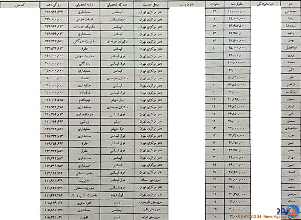 حقوقهای نجومی در موسسه اعتباری نور + سند حقوقهای نجومی در موسسه اعتباری نور + سند