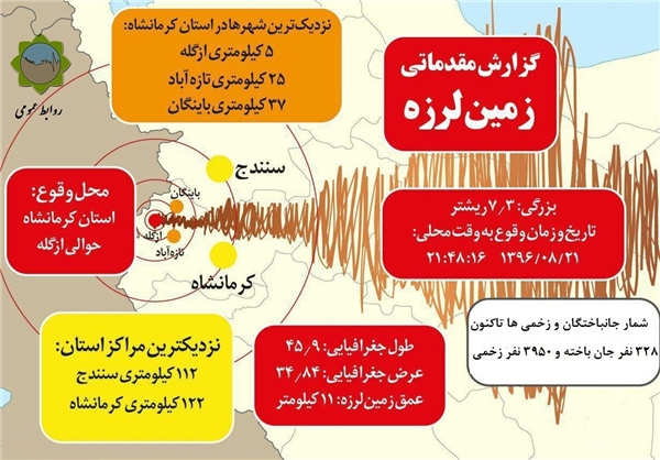 جزئیات زمین‌لرزه ۷.۳ ریشتری در غرب کشور/۳۲۸ کشته و بیش از ۳۹۵۰ مجروح/دستور ویژه رئیس جمهور به وزرا (تصاویر)