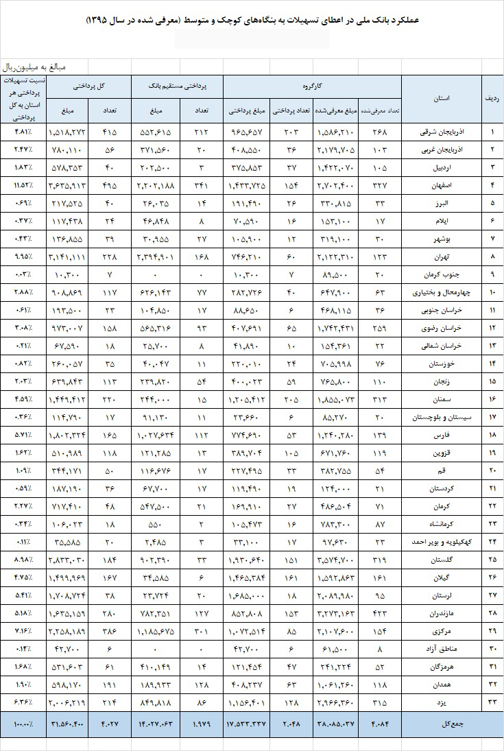 پیشتازی بانک ملی در تامین مالی بنگاههای اقتصادی خرد و کلان پیشتازی بانک ملی در تامین مالی بنگاههای اقتصادی خرد و کلان