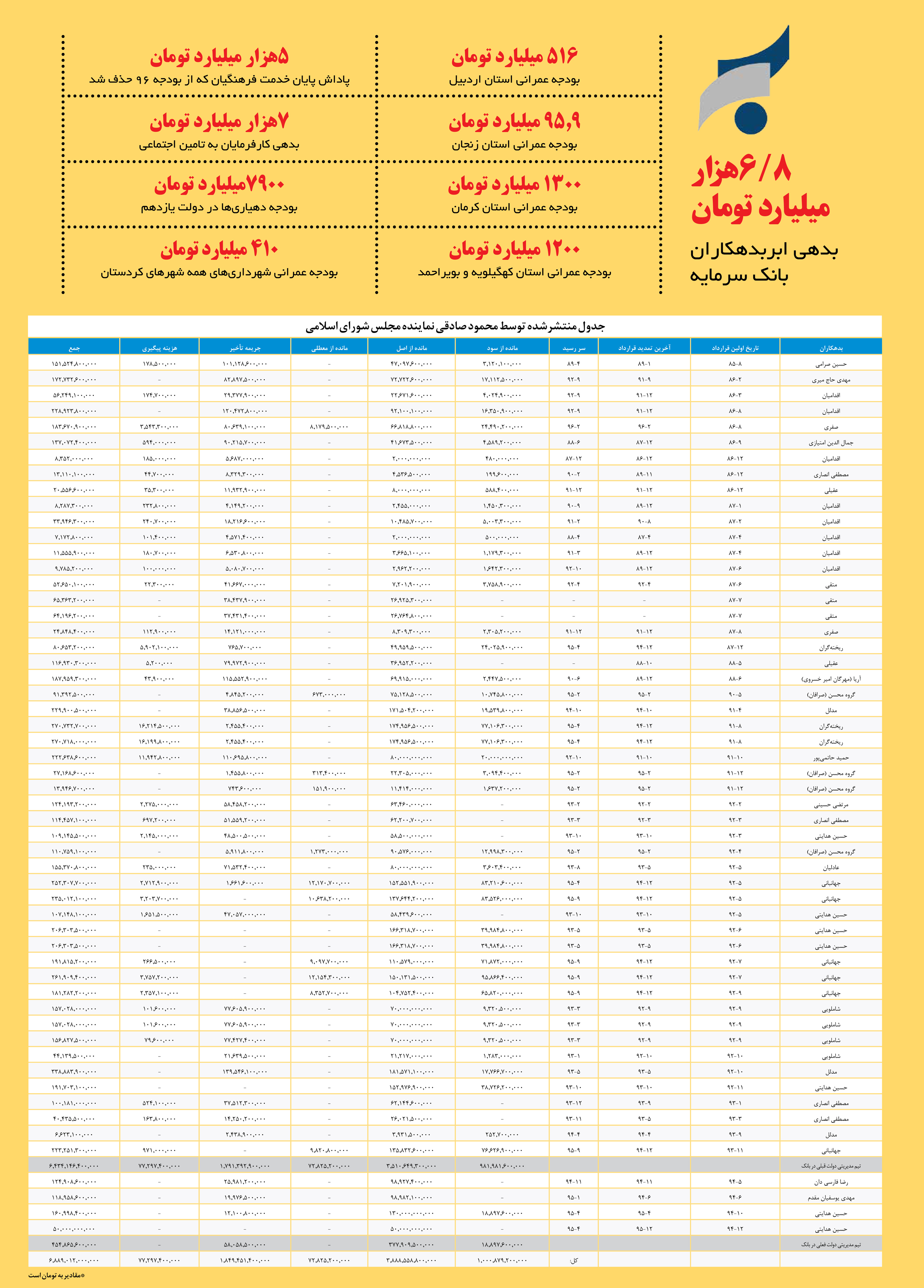 ابربدهکاران بانک سرمایه را بشناسید ابربدهکاران بانک سرمایه را بشناسید