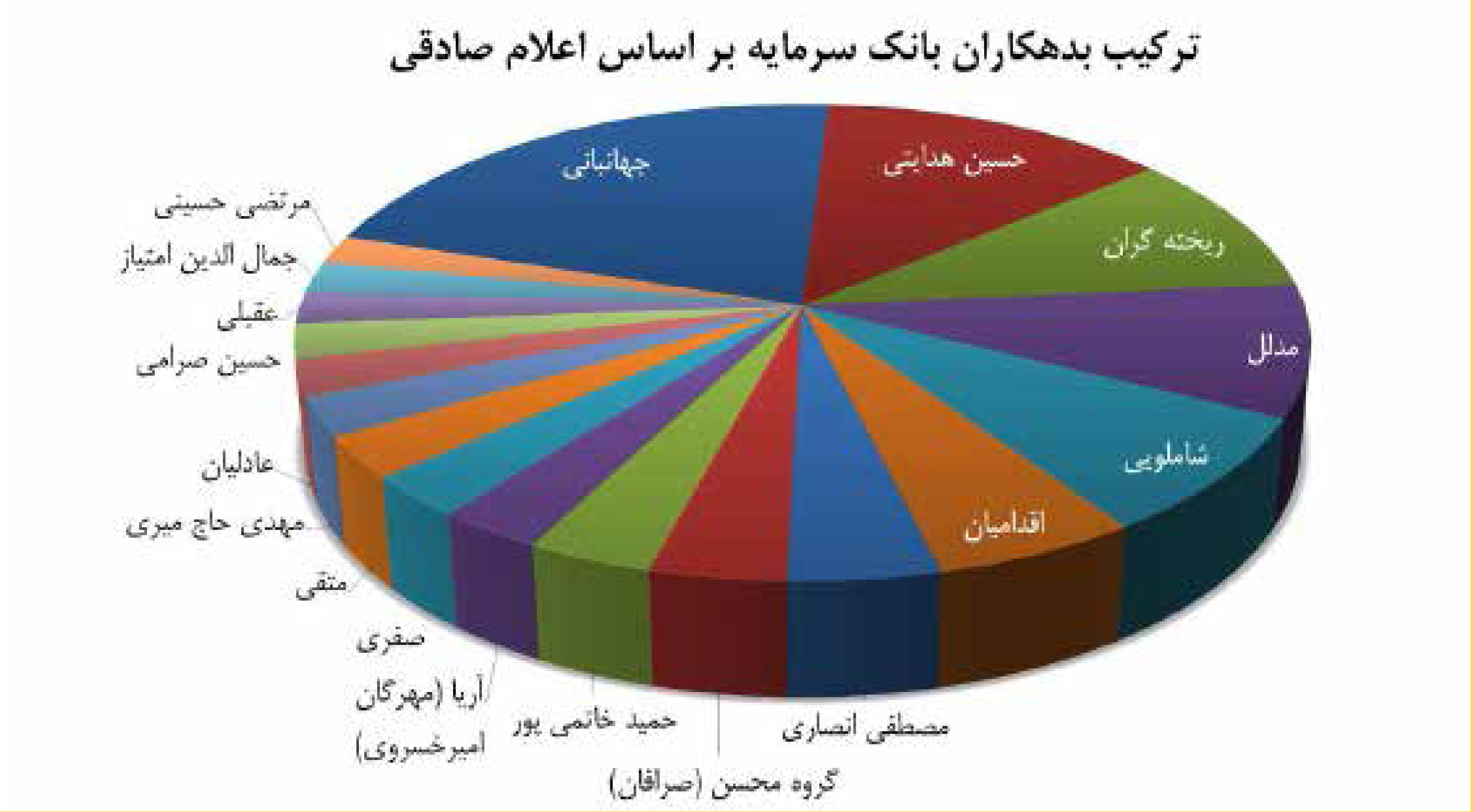 ابربدهکاران بانک سرمایه را بشناسید ابربدهکاران بانک سرمایه را بشناسید