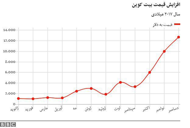 بیت کوین متوقف نمیشود/ عبور از قیمت ۱۵۰۰۰ دلار بیت کوین متوقف نمیشود/ عبور از قیمت ۱۵۰۰۰ دلار