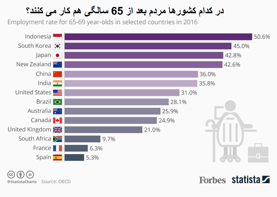 مردم کدام کشورها بعد از ۶۵سالگی هم کار میکنند؟ مردم کدام کشورها بعد از ۶۵سالگی هم کار میکنند؟