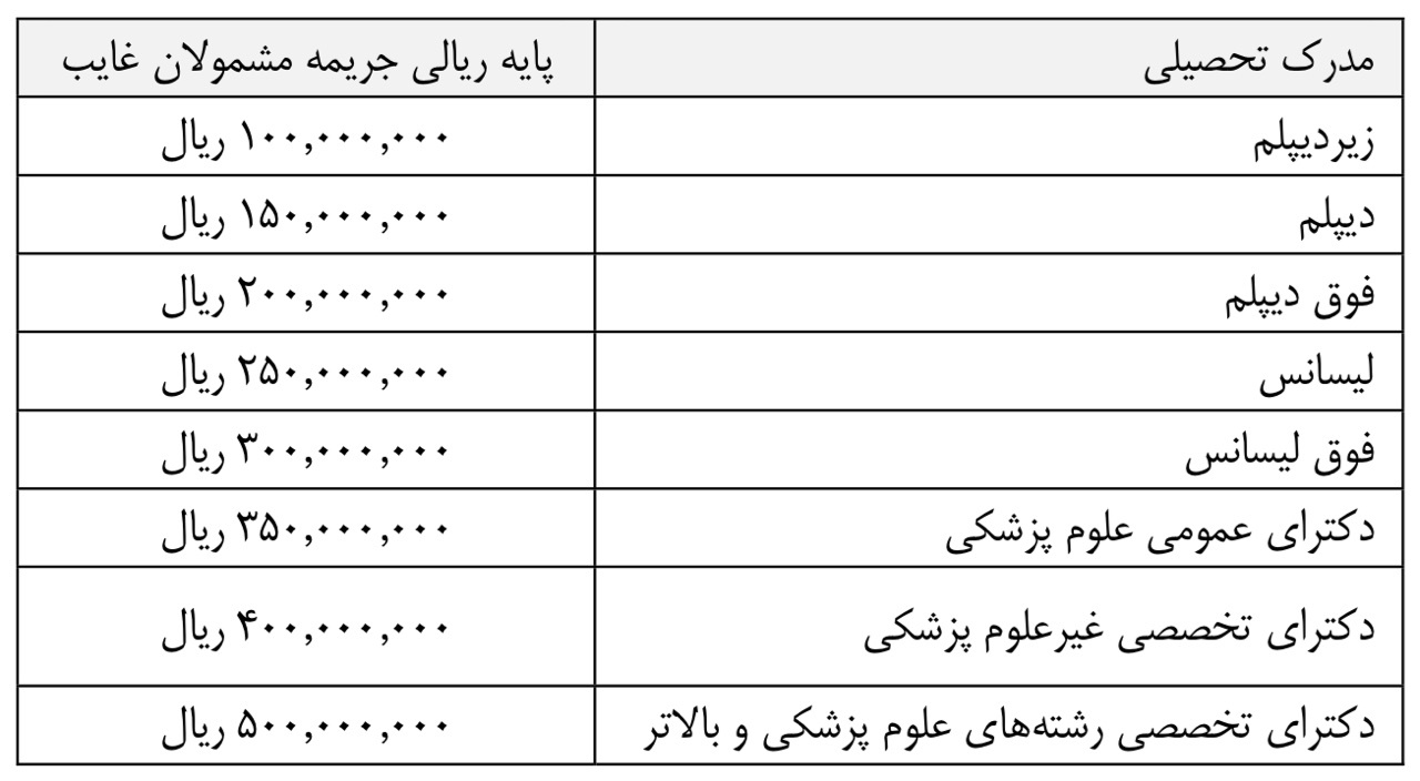 قیمتخریدغیبتسربازی در بودجه سال۹۷(+جدول) قیمتخریدغیبتسربازی در بودجه سال۹۷(+جدول)