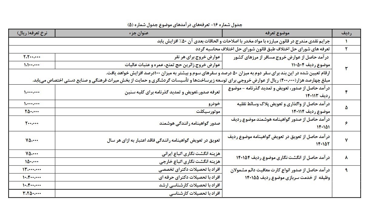 افزایش سه برابری عوارض خروج از کشور (جدول) افزایش سه برابری عوارض خروج از کشور (جدول)