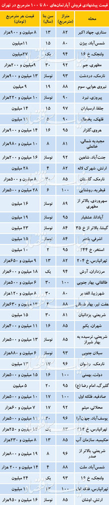 قیمت آپارتمان‌های ۸۰ تا ۱۰۰ متر در مناطق مختلف تهران +جدول