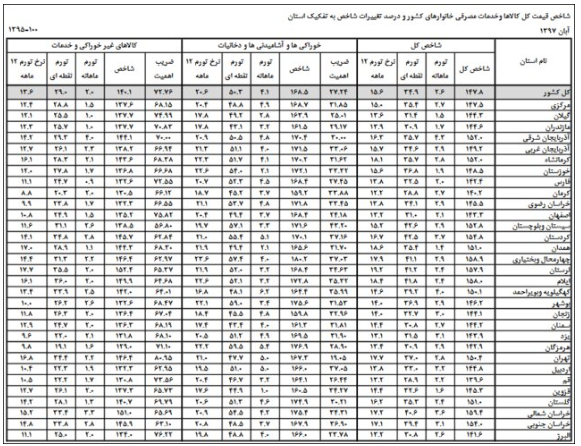 کدام استانها بیشترین و کمترین تورم را داشتند؟ کدام استانها بیشترین و کمترین تورم را داشتند؟