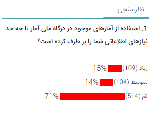 وقتی مردم به مرکز آمار پشت میکنند/ ماجرای نارضایتی ۷۱ درصدی چه بود؟ وقتی مردم به مرکز آمار پشت میکنند/ ماجرای نارضایتی ۷۱ درصدی چه بود؟